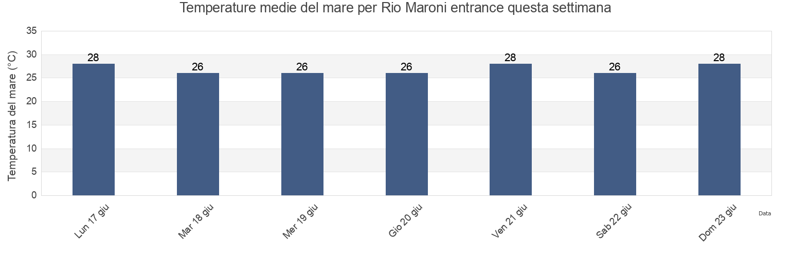 Temperature del mare per Rio Maroni entrance, Guyane, Guyane, French Guiana questa settimana