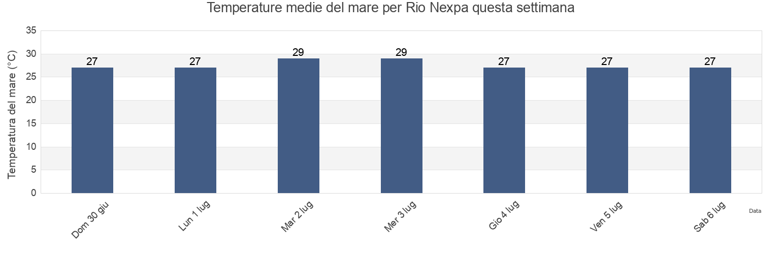 Temperature del mare per Rio Nexpa, Arteaga, Michoacán, Mexico questa settimana