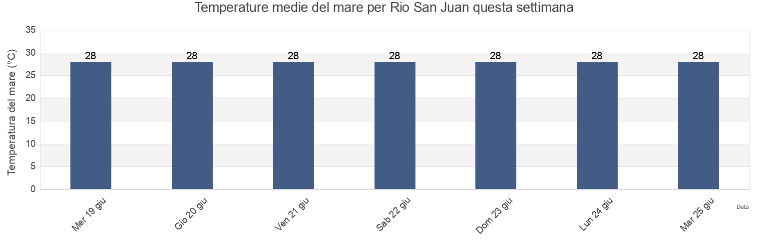 Temperature del mare per Rio San Juan, Medio San Juan, Chocó, Colombia questa settimana