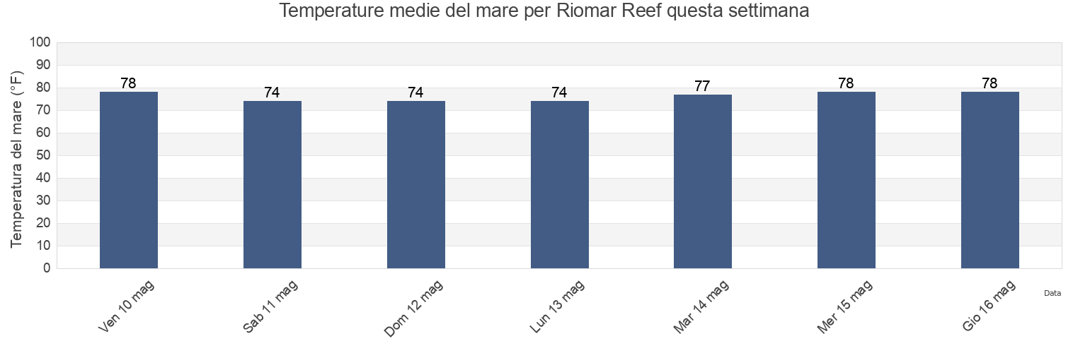 Temperature del mare per Riomar Reef, Indian River County, Florida, United States questa settimana
