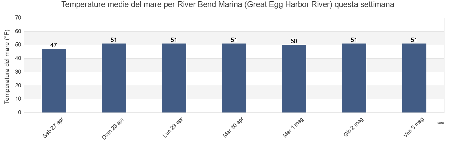 Temperature del mare per River Bend Marina (Great Egg Harbor River), Atlantic County, New Jersey, United States questa settimana