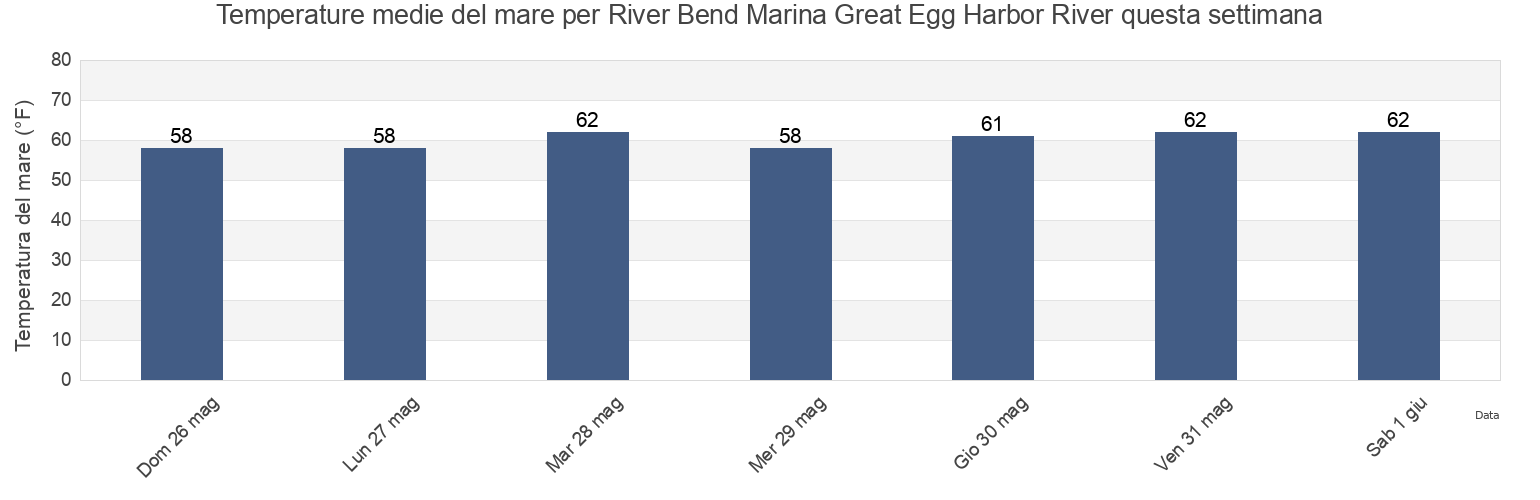 Temperature del mare per River Bend Marina Great Egg Harbor River, Atlantic County, New Jersey, United States questa settimana