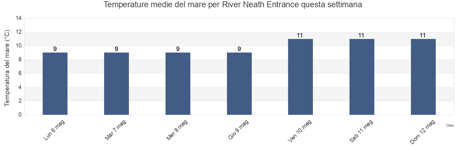 Temperature del mare per River Neath Entrance, City and County of Swansea, Wales, United Kingdom questa settimana