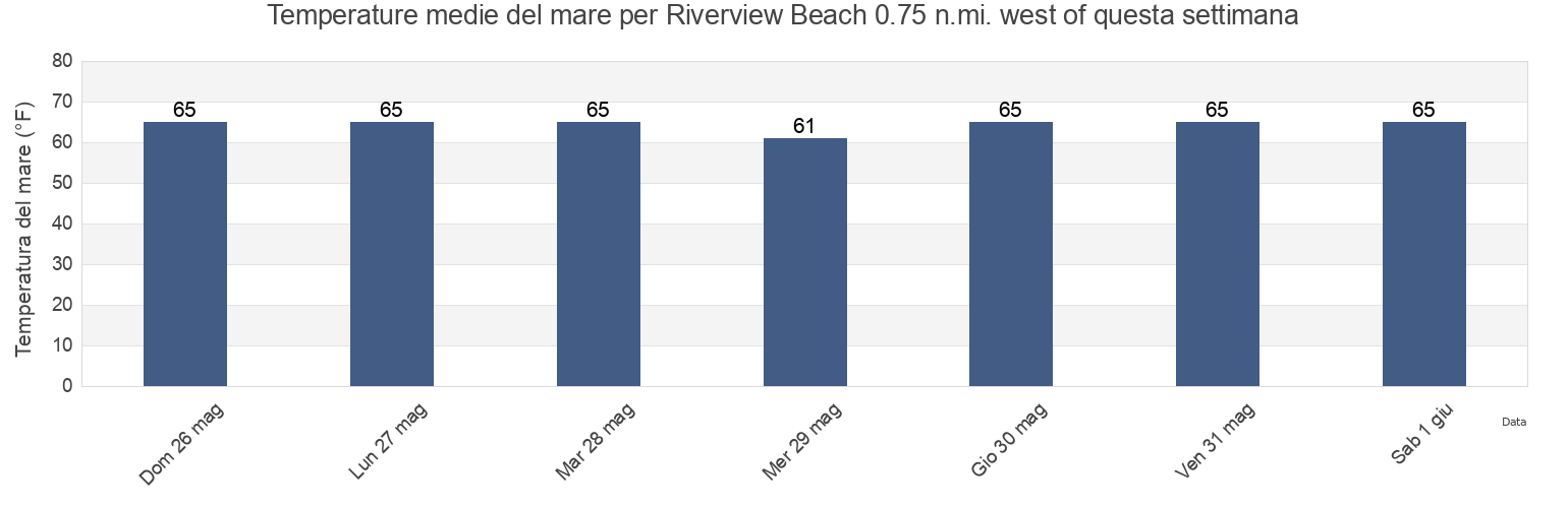 Temperature del mare per Riverview Beach 0.75 n.mi. west of, Salem County, New Jersey, United States questa settimana
