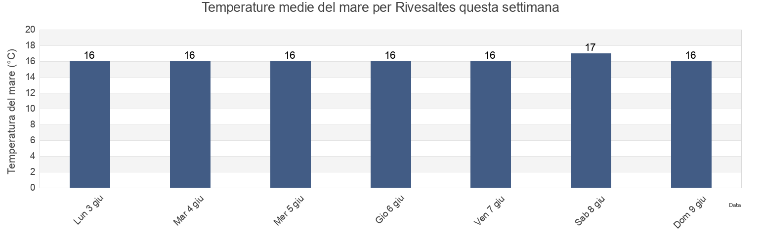 Temperature del mare per Rivesaltes, Pyrénées-Orientales, Occitanie, France questa settimana