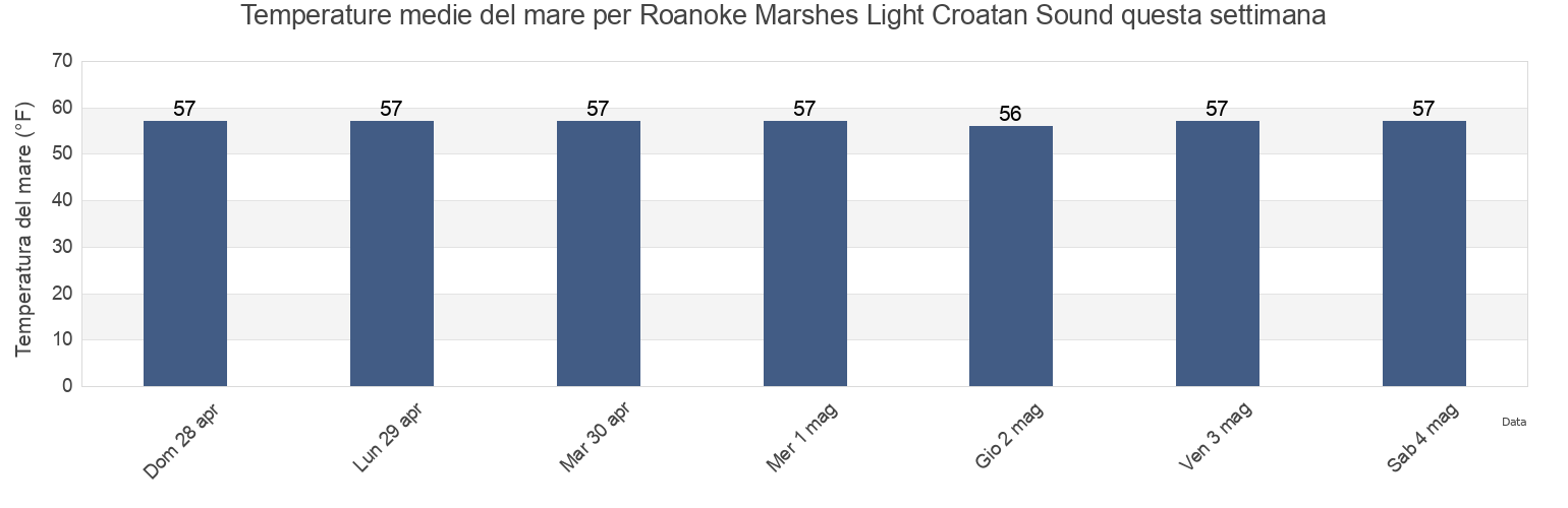 Temperature del mare per Roanoke Marshes Light Croatan Sound, Dare County, North Carolina, United States questa settimana