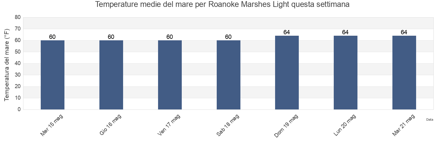 Temperature del mare per Roanoke Marshes Light, Dare County, North Carolina, United States questa settimana