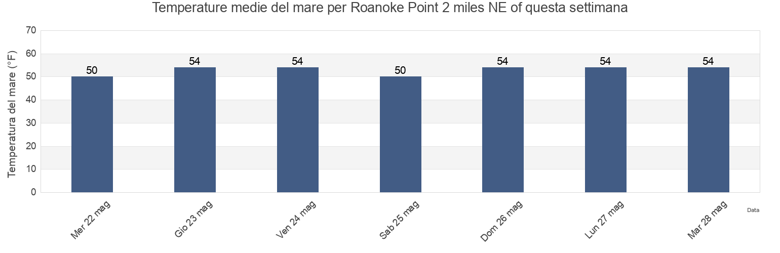 Temperature del mare per Roanoke Point 2 miles NE of, Suffolk County, New York, United States questa settimana