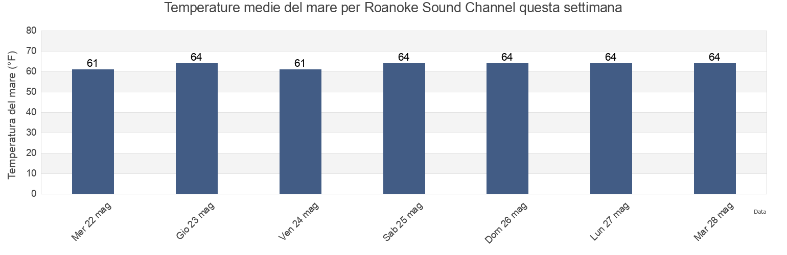 Temperature del mare per Roanoke Sound Channel, Dare County, North Carolina, United States questa settimana
