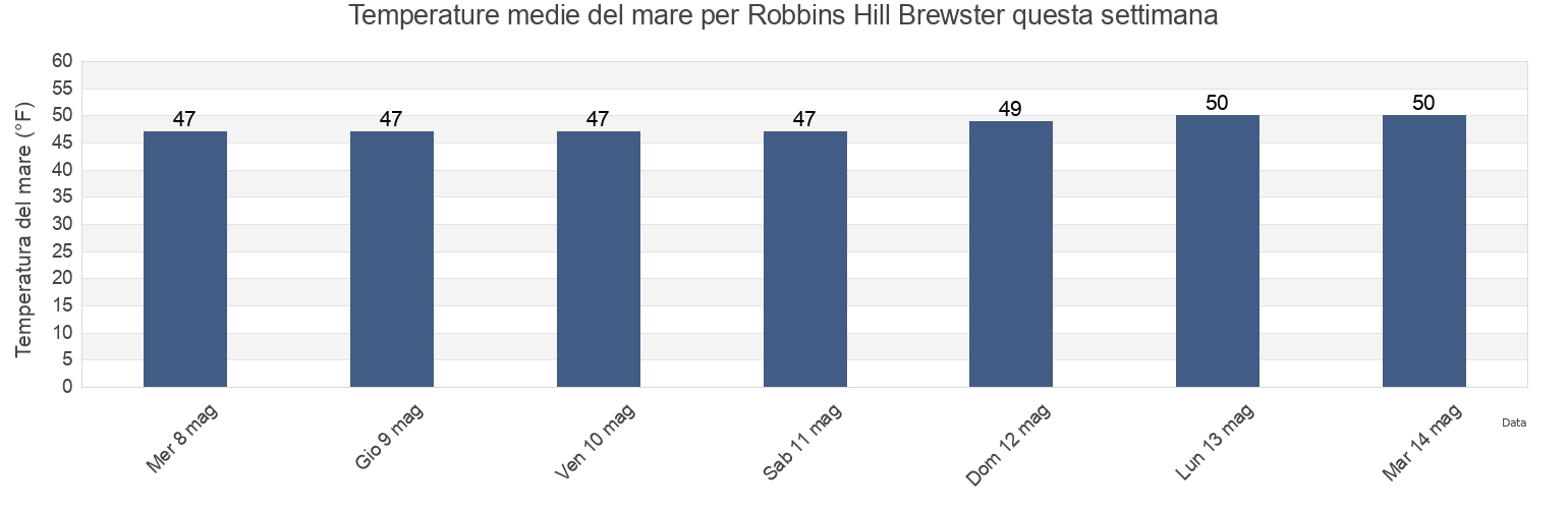 Temperature del mare per Robbins Hill Brewster, Barnstable County, Massachusetts, United States questa settimana