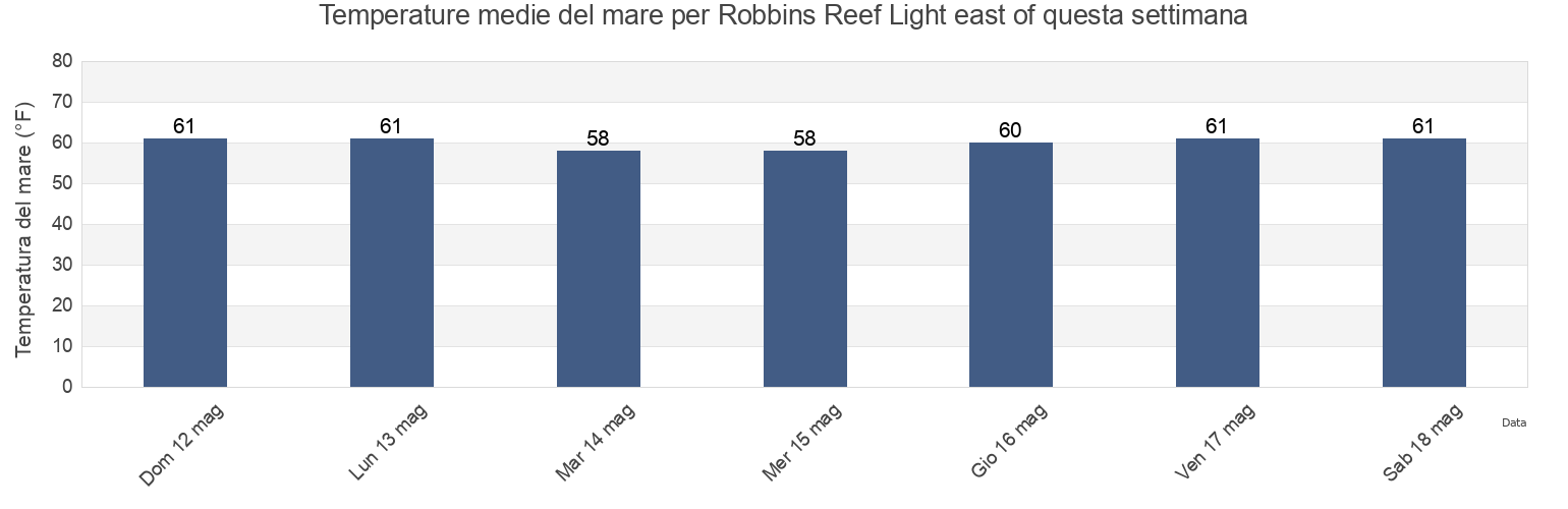 Temperature del mare per Robbins Reef Light east of, Hudson County, New Jersey, United States questa settimana