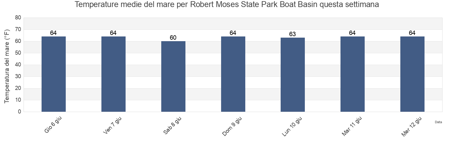 Temperature del mare per Robert Moses State Park Boat Basin, Suffolk County, New York, United States questa settimana