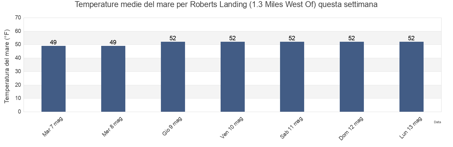 Temperature del mare per Roberts Landing (1.3 Miles West Of), City and County of San Francisco, California, United States questa settimana