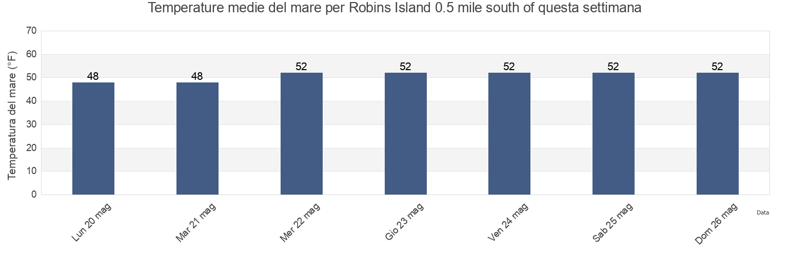 Temperature del mare per Robins Island 0.5 mile south of, Suffolk County, New York, United States questa settimana