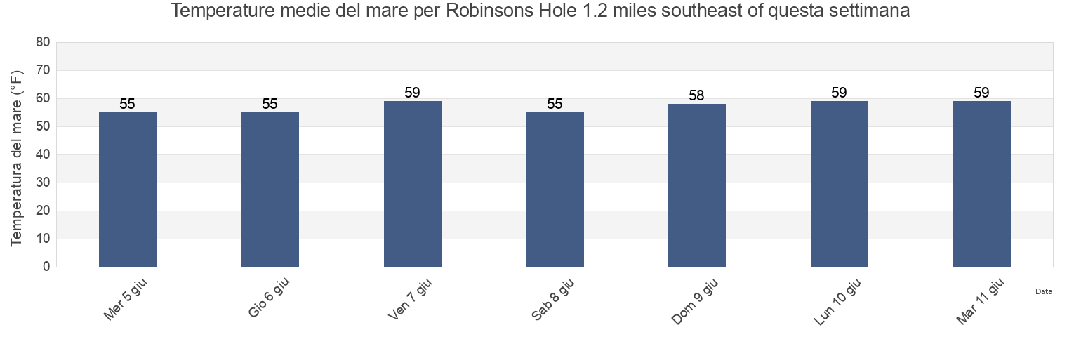 Temperature del mare per Robinsons Hole 1.2 miles southeast of, Dukes County, Massachusetts, United States questa settimana