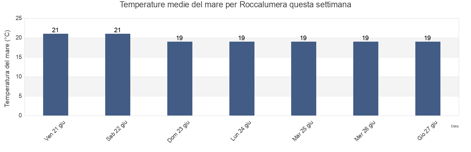 Temperature del mare per Roccalumera, Messina, Sicily, Italy questa settimana