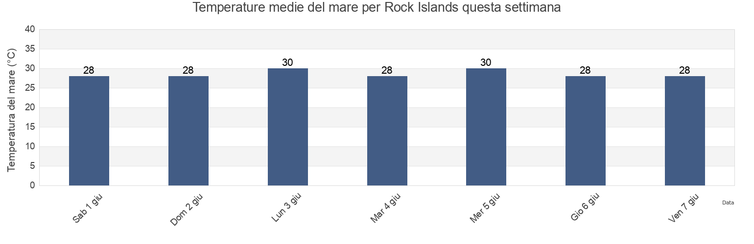 Temperature del mare per Rock Islands, Koror, Palau questa settimana