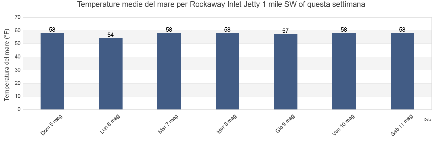 Temperature del mare per Rockaway Inlet Jetty 1 mile SW of, Kings County, New York, United States questa settimana