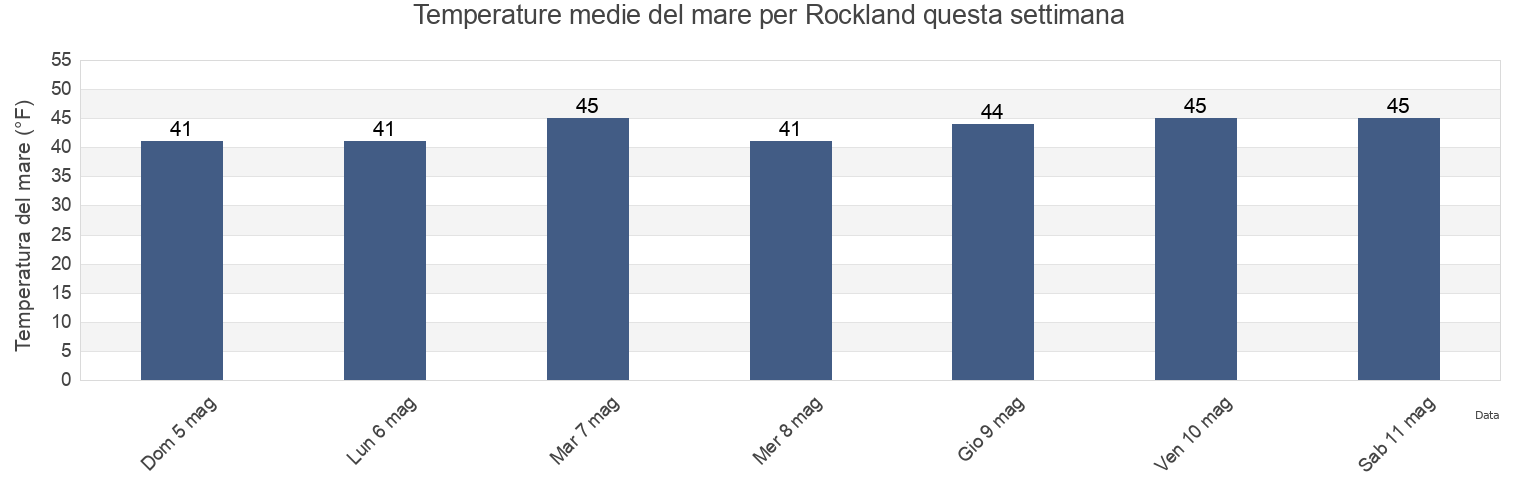 Temperature del mare per Rockland, Knox County, Maine, United States questa settimana