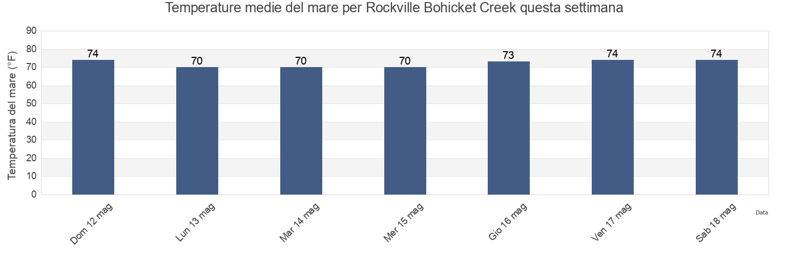 Temperature del mare per Rockville Bohicket Creek, Charleston County, South Carolina, United States questa settimana