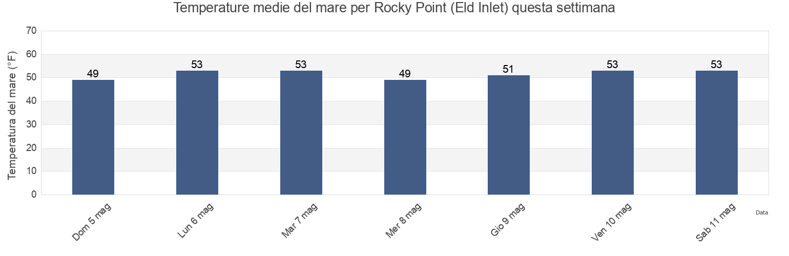 Temperature del mare per Rocky Point (Eld Inlet), Thurston County, Washington, United States questa settimana
