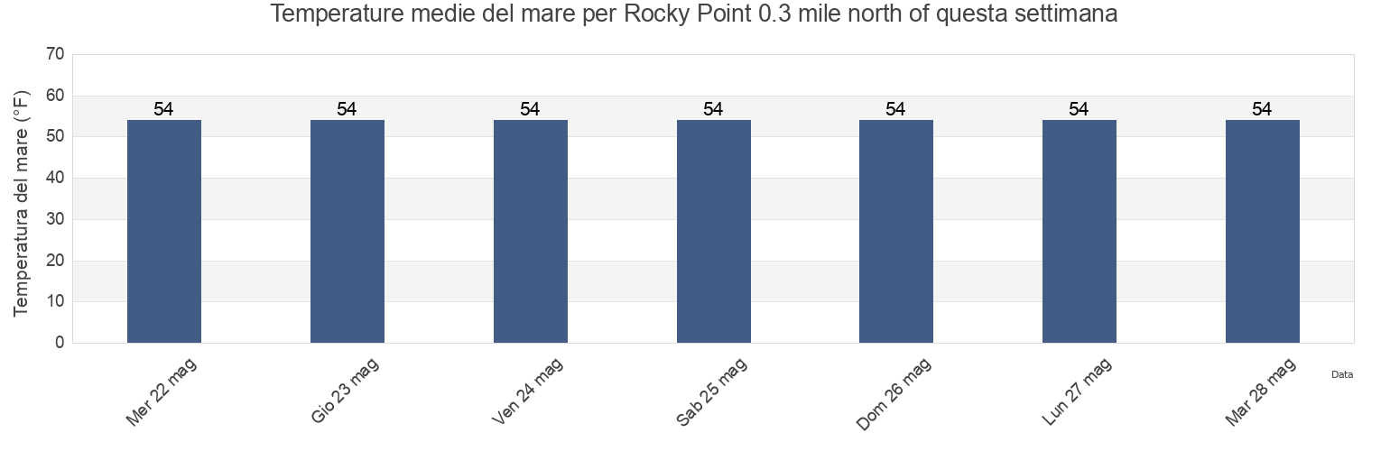 Temperature del mare per Rocky Point 0.3 mile north of, Suffolk County, New York, United States questa settimana