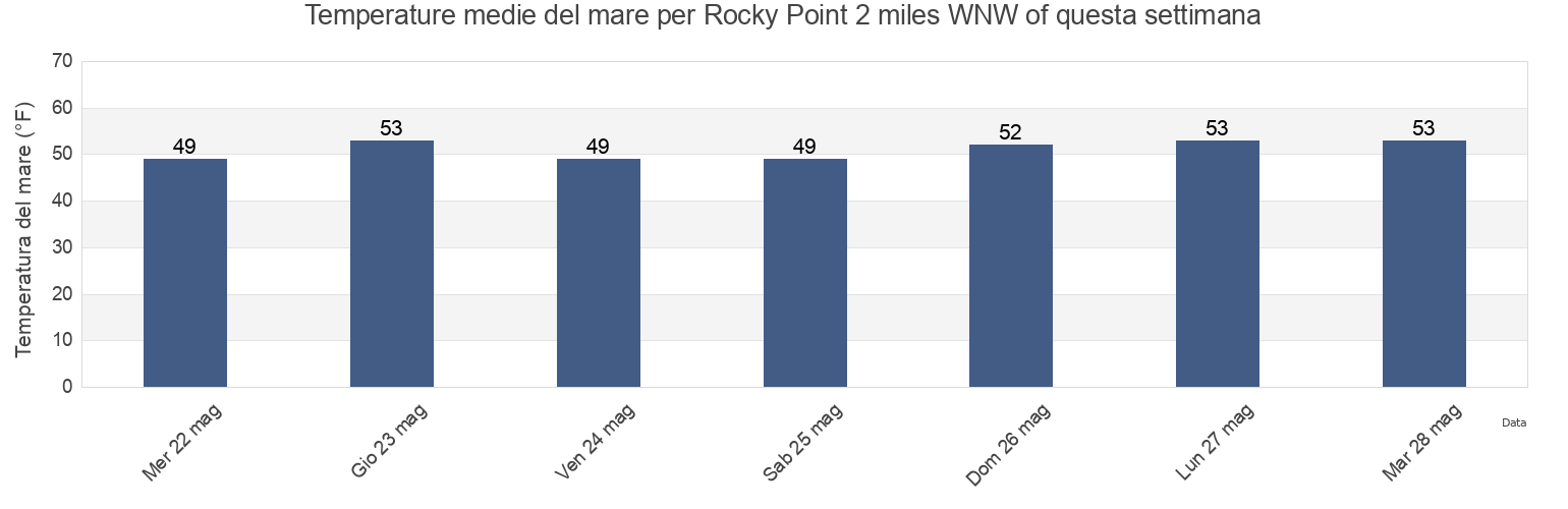 Temperature del mare per Rocky Point 2 miles WNW of, Suffolk County, New York, United States questa settimana