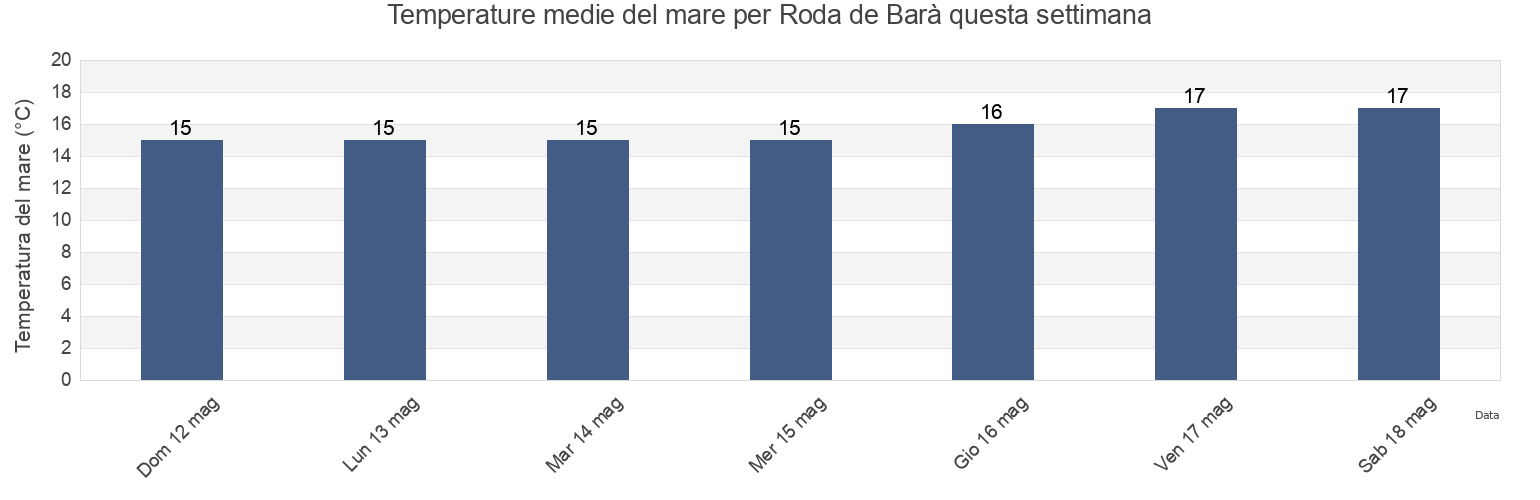 Temperature del mare per Roda de Barà, Província de Tarragona, Catalonia, Spain questa settimana