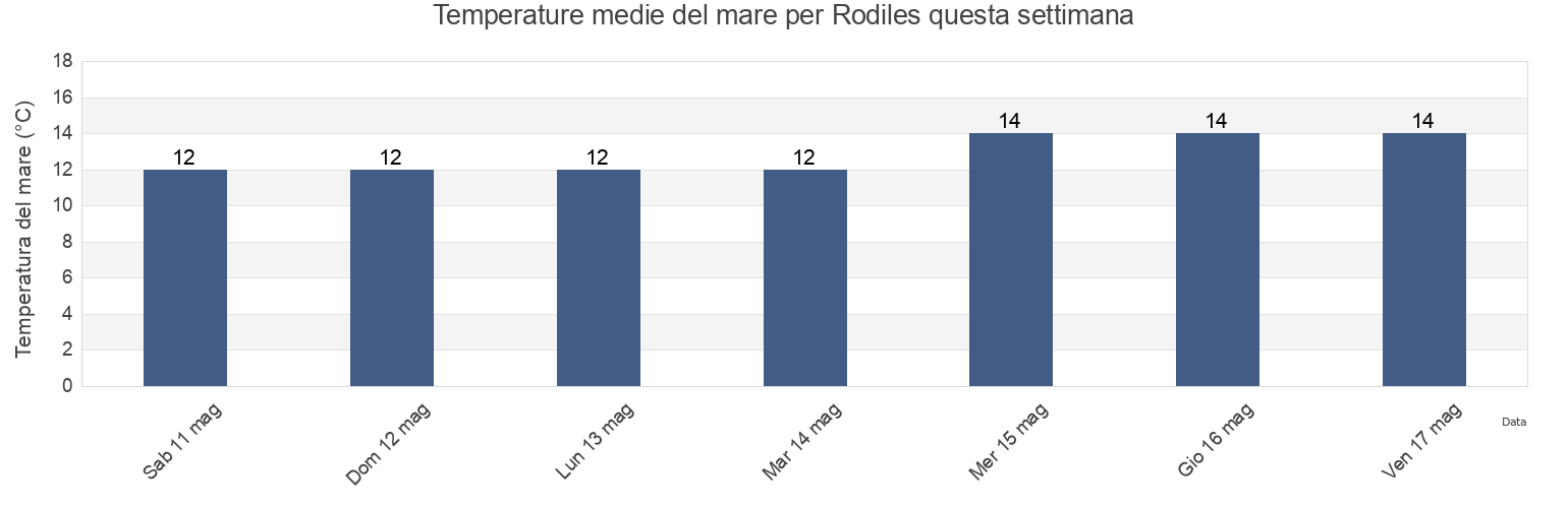Temperature del mare per Rodiles, Province of Asturias, Asturias, Spain questa settimana
