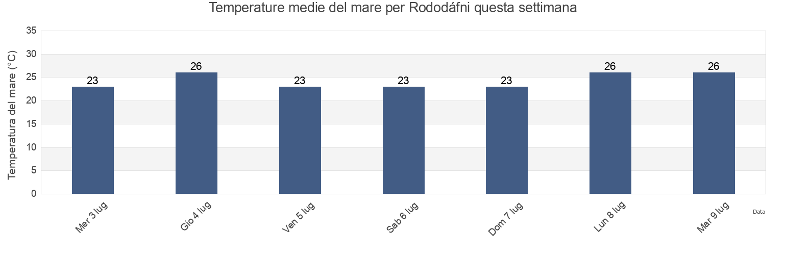Temperature del mare per Rododáfni, Nomós Achaḯas, West Greece, Greece questa settimana