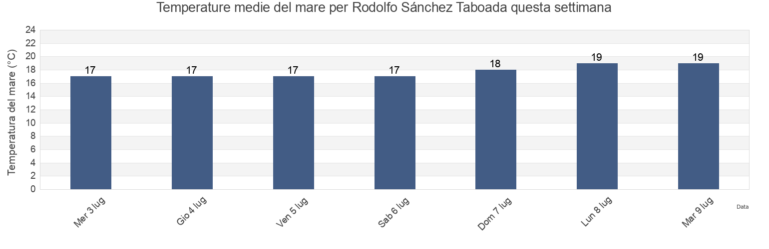 Temperature del mare per Rodolfo Sánchez Taboada, Ensenada, Baja California, Mexico questa settimana