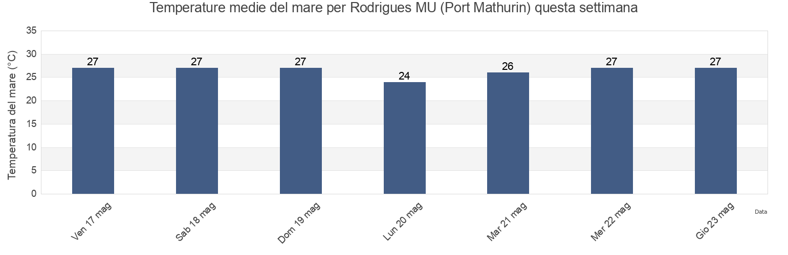 Temperature del mare per Rodrigues MU (Port Mathurin), Réunion, Réunion, Reunion questa settimana
