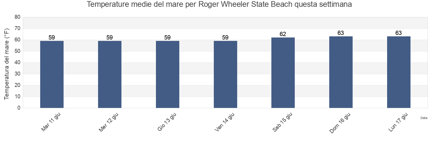 Temperature del mare per Roger Wheeler State Beach, Washington County, Rhode Island, United States questa settimana