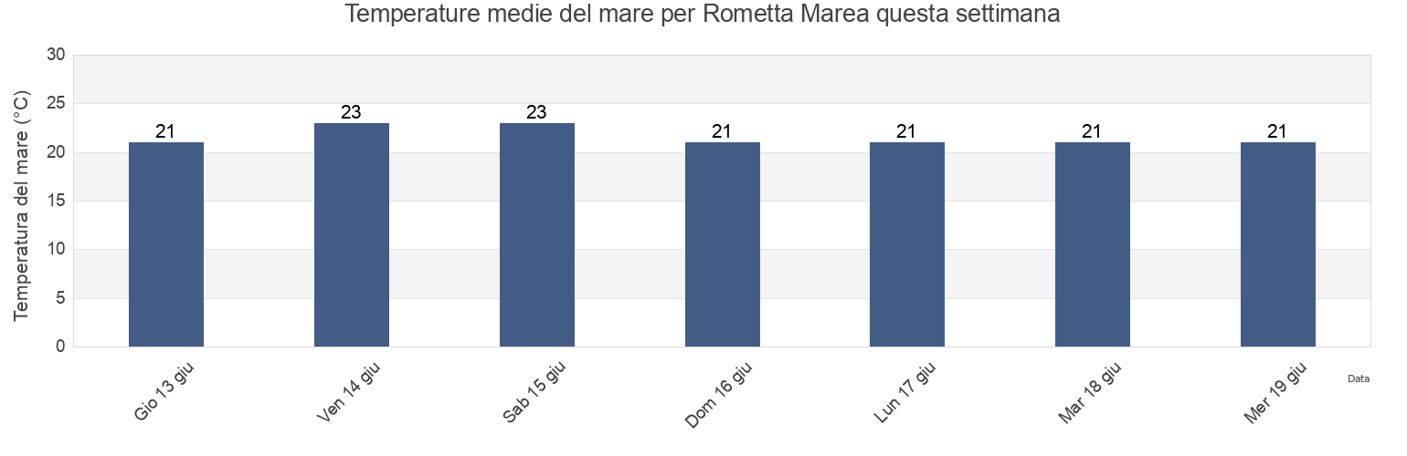 Temperature del mare per Rometta Marea, Messina, Sicily, Italy questa settimana