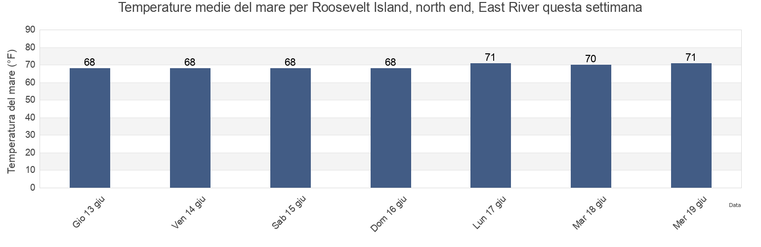 Temperature del mare per Roosevelt Island, north end, East River, New York County, New York, United States questa settimana