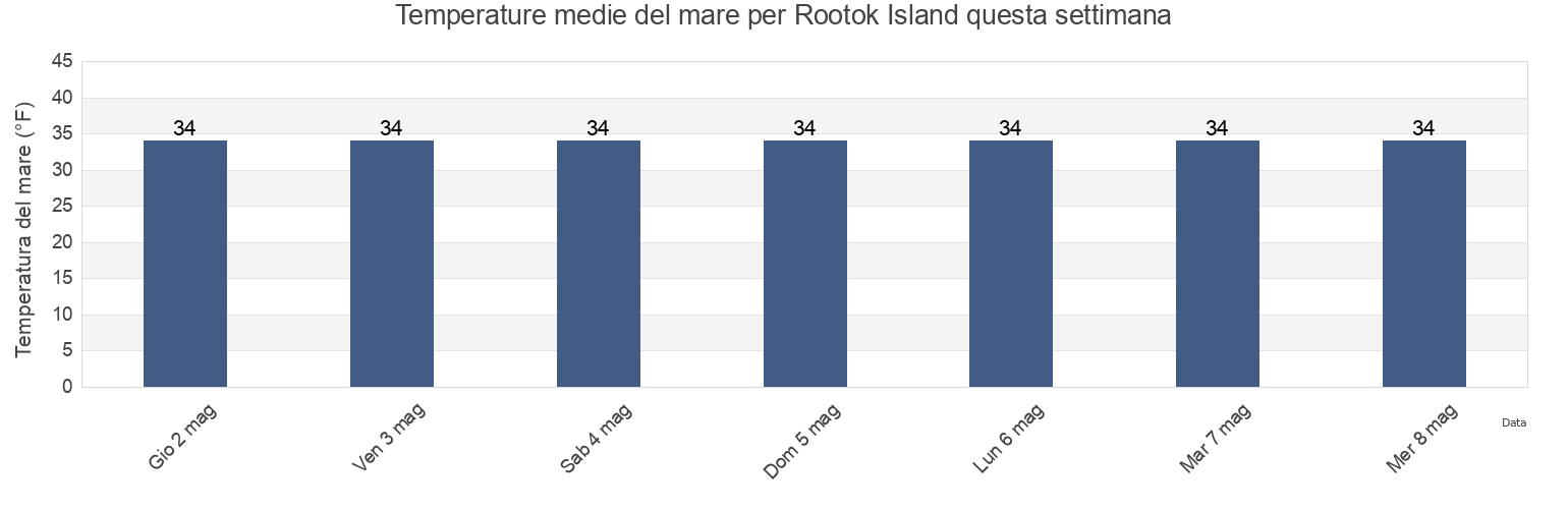 Temperature del mare per Rootok Island, Aleutians East Borough, Alaska, United States questa settimana