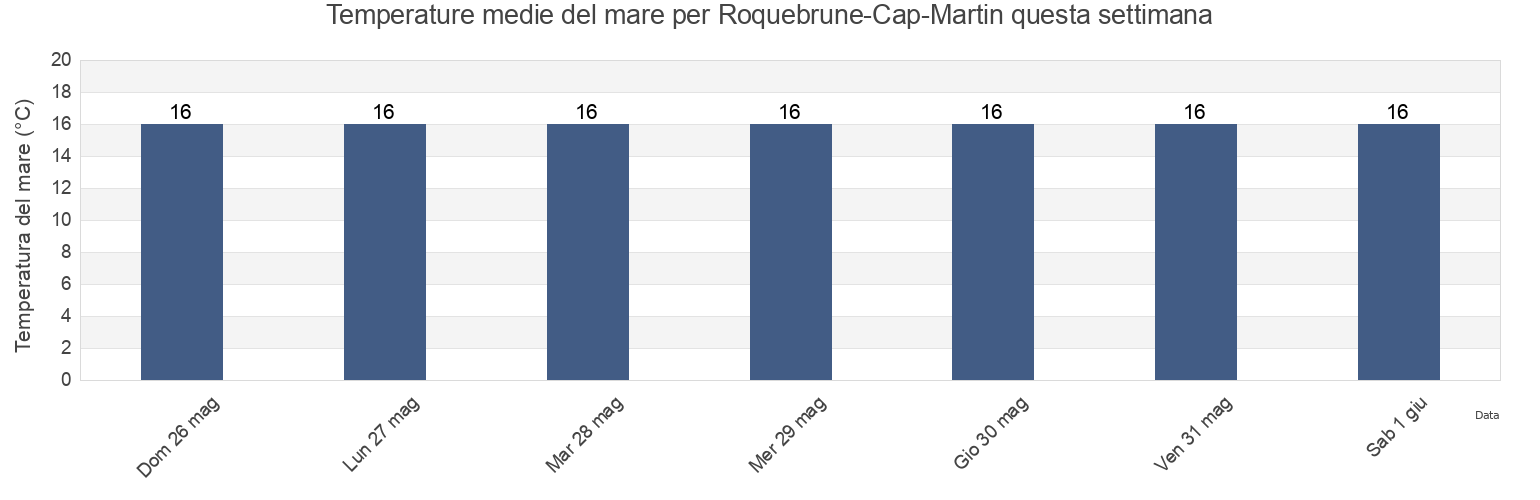 Temperature del mare per Roquebrune-Cap-Martin, Alpes-Maritimes, Provence-Alpes-Côte d'Azur, France questa settimana