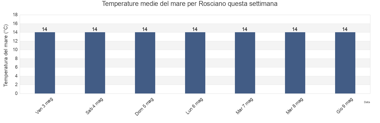 Temperature del mare per Rosciano, Provincia di Pesaro e Urbino, The Marches, Italy questa settimana