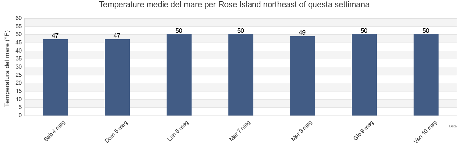 Temperature del mare per Rose Island northeast of, Newport County, Rhode Island, United States questa settimana