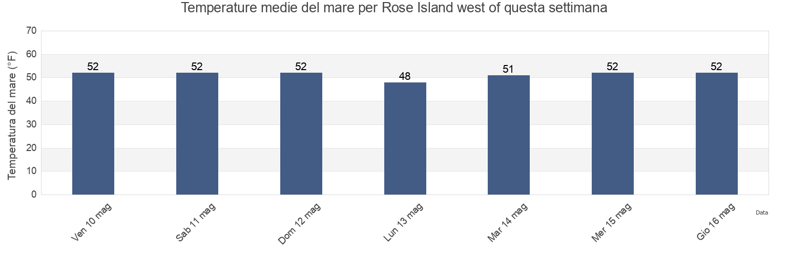Temperature del mare per Rose Island west of, Newport County, Rhode Island, United States questa settimana
