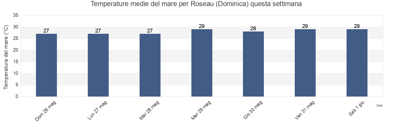 Temperature del mare per Roseau (Dominica), Martinique, Martinique, Martinique questa settimana