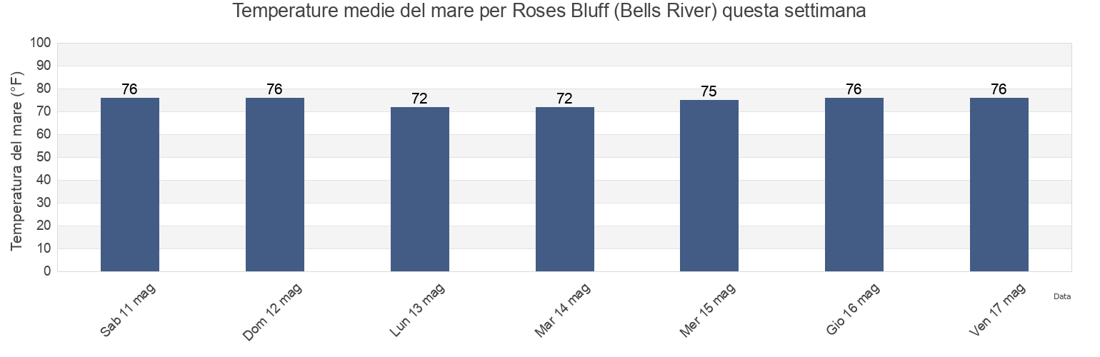 Temperature del mare per Roses Bluff (Bells River), Camden County, Georgia, United States questa settimana