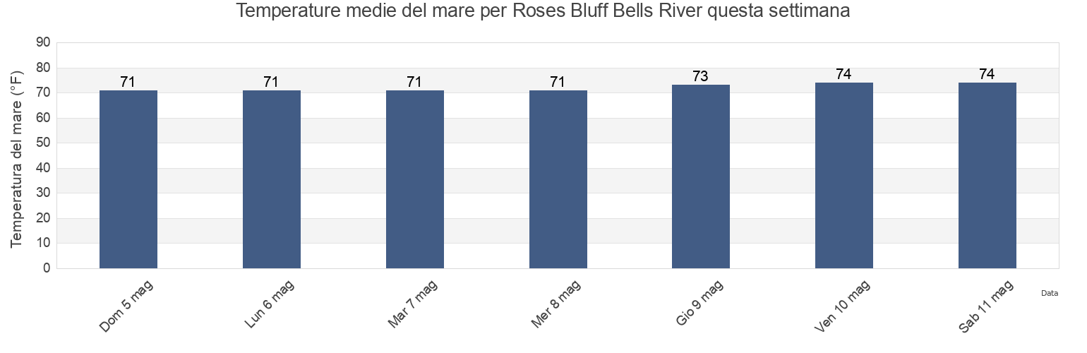 Temperature del mare per Roses Bluff Bells River, Camden County, Georgia, United States questa settimana