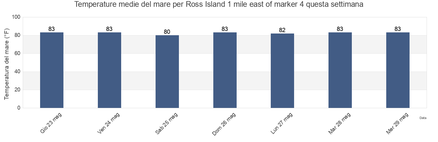 Temperature del mare per Ross Island 1 mile east of marker 4, Pinellas County, Florida, United States questa settimana