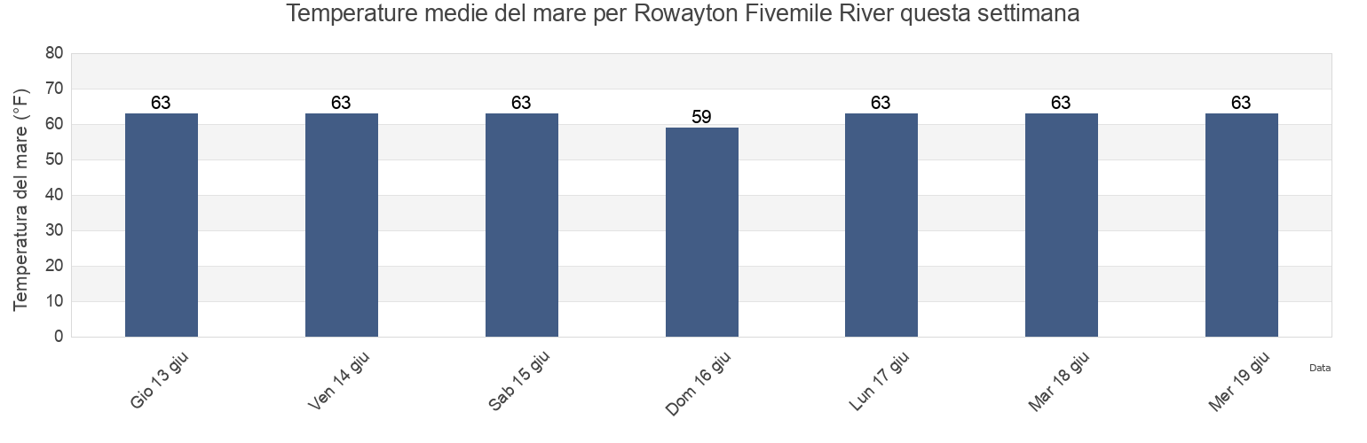 Temperature del mare per Rowayton Fivemile River, Fairfield County, Connecticut, United States questa settimana