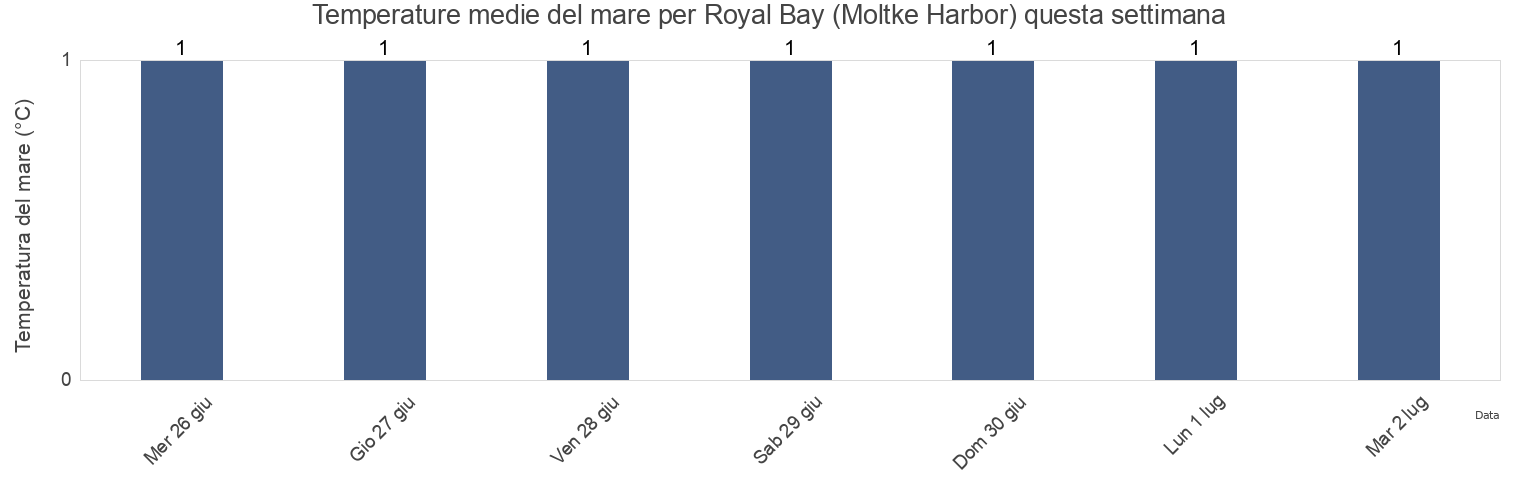 Temperature del mare per Royal Bay (Moltke Harbor), Departamento de Ushuaia, Tierra del Fuego, Argentina questa settimana