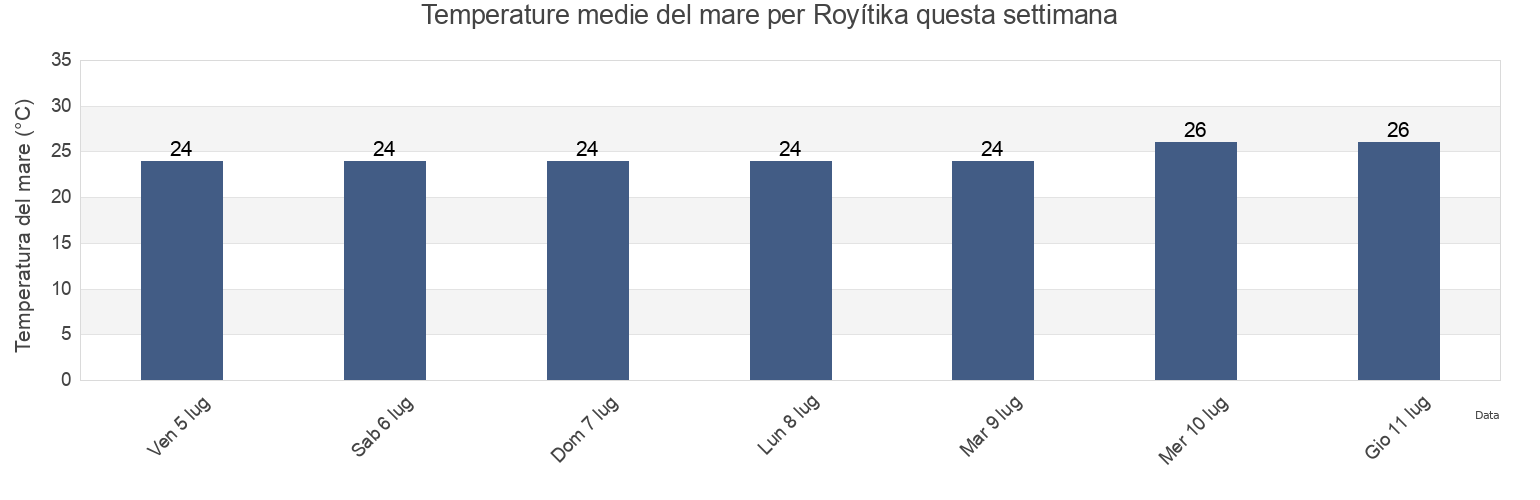 Temperature del mare per Royítika, Nomós Achaḯas, West Greece, Greece questa settimana