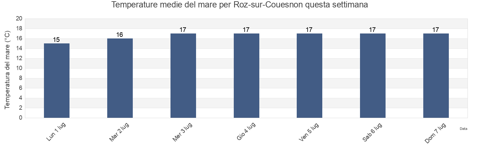 Temperature del mare per Roz-sur-Couesnon, Ille-et-Vilaine, Brittany, France questa settimana