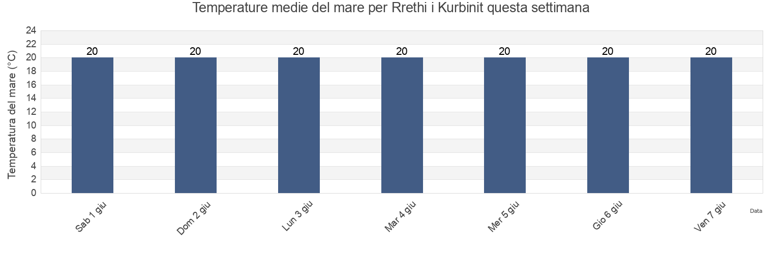 Temperature del mare per Rrethi i Kurbinit, Lezhë, Albania questa settimana