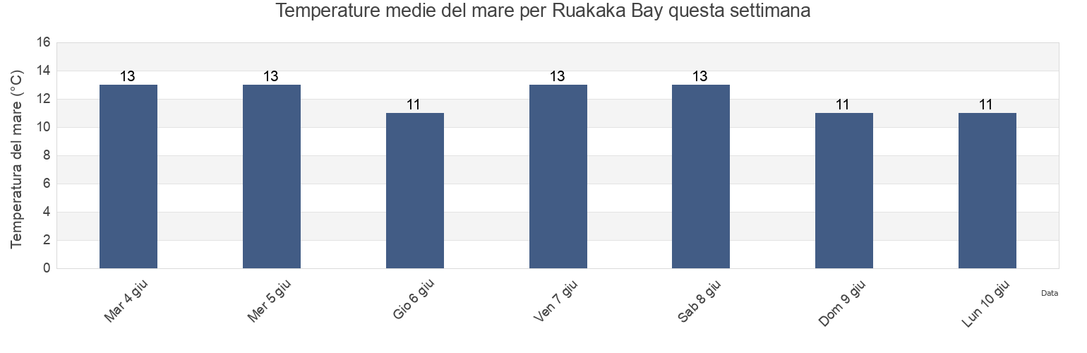 Temperature del mare per Ruakaka Bay, New Zealand questa settimana